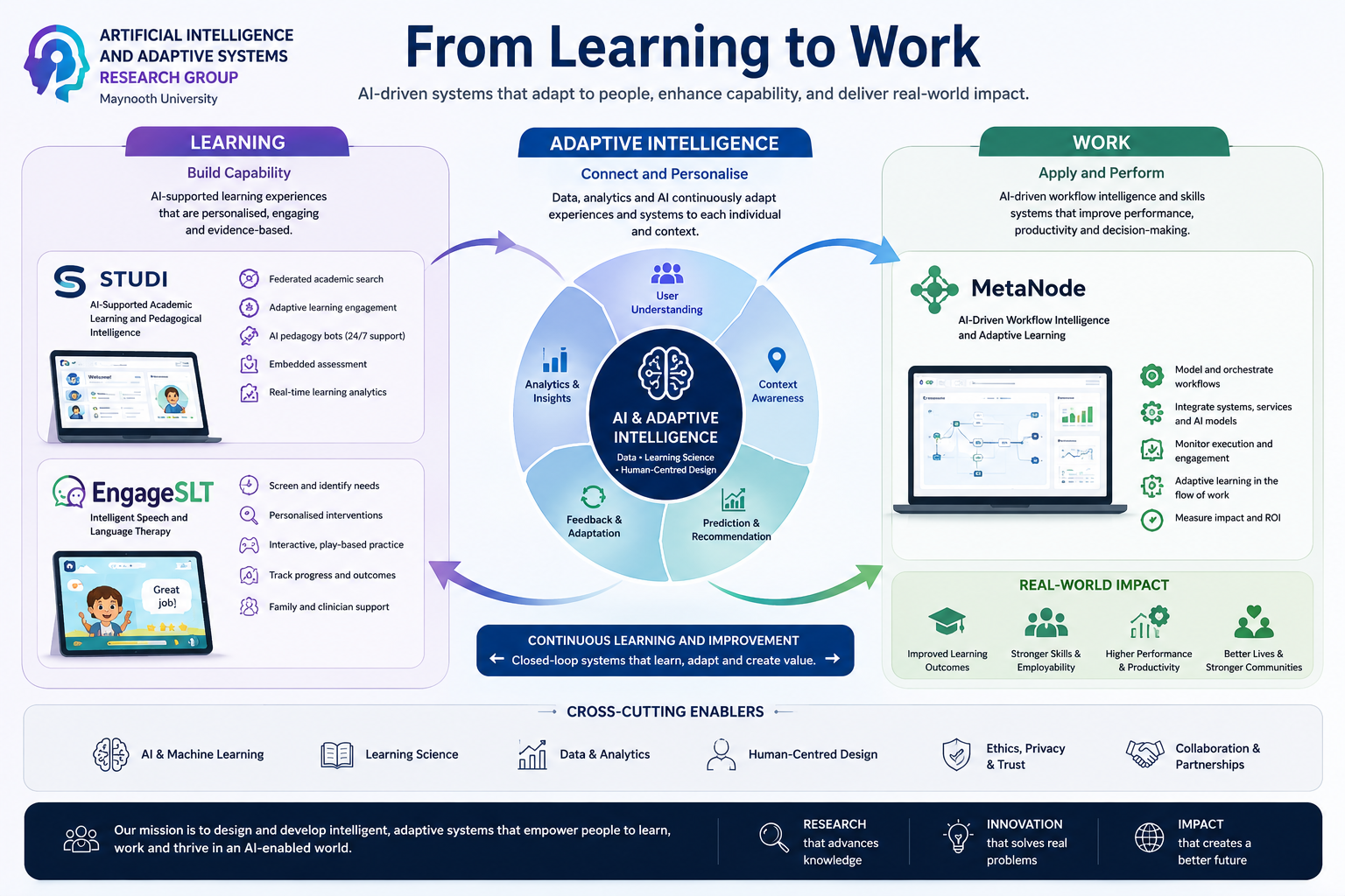 AI systems for learning and work